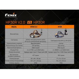 Фонарь Fenix HP30R V2.0